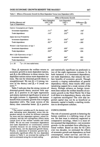 DOES ECONOMICGROWTHBENEFITTHEMASSES? 647
Table 5. Effects of Economic Growth for More Dependent Versus Less Dependent LDCs
Effect of Economic Growth
More Dependent Less Dependent
Welfare Measure and LDC's (pi) LDC's Difference (12)
Type of Dependence (1) (2) (3)
Caloric Consumptionper Capita
Investment dependence .111* .266** .156*
Tradedependence .110* .232** .122
InfantSurvival Probability
Investment dependence .011 .036** .025*
Tradedependence .021** .019* -.002
Women'sLife Expectancy at Age I
Investment dependence .070** .059* -.010
Tradedependence .054** .080** .026
Men's Life Expectancy at Age I
Investment dependence .060** .064* .003
Tradedependence .054** .076** .022
p <.05 **p< .01 (two-tailed tests)
Thus, fPI
represents the welfare returnsto
economic growthin moredependentnations,
and 12is the difference in those returns,less
dependentnationsminus moredependentna-
tions. The test for distorted-growththeory is
straightforward:We test f3A
= 0 (strong ver-
sion of the theory)andP2> 0 (weak ver-
sion). 14
Table 5 indicates thatthe strong version of
distorted-growth theory receives little sup-
port: P3I
is positive in all eight regressions
andattainsstatistical significance in seven of
the eight (column 1). Apparently,the masses
benefit fromeconomic growtheven in highly
dependent LDCs. The weak version of the
theory does somewhat better: 12 is positive
14Thecontrolvariables
areD,thedummy
vari-
able indicatingmoredependentversusless de-
pendentnations(to allowfordifferentintercepts
formoreandless dependent
nations),schoolen-
rollment,andthe two ceiling/flooreffectsterms
(initial level of the welfarevariableandinitial
GNP).We do not enterinvestmentdependence
and tradedependenceas (continuous)control
variablesbecause we are testing the distorted
growththeory,notthe depressedgrowththeory.
Finally,to determineif economicgrowthhas a
statisticallysignificanteffect for less dependent
nationsin Table5, we reversedthecodingof D
andre-estimated
usingtherevisedcoding.
and statistically significant (as predicted) in
two of the eight regressions (column 3). In
both instances, it is investment dependence,
not trade dependence, that reduces the wel-
fare benefits of economic growth. Though
scarcely a ringing endorsement of general
dependency theory, these results offer some
tantalizing supportfor a weak version of the
theory. Perhaps reliance on foreign invest-
mentdoes reducethe welfare benefits of eco-
nomic growth in the ThirdWorld.Yet if that
is all thereis to dependencytheory,why does
it captivate sociologists? The view that im-
ported capital may not be as beneficial as
domestic capital is hardlya startling revela-
tion to development scholars.
CONCLUSIONS
The role of economic growthin betteringthe
human condition is a defining issue of our
era. Yet that issue is relatively neglected in
comparative sociology, where it is most of-
ten assumedthatdependence-not economic
growth-is the ascendantforce affecting na-
tional welfare. Based on data for 62 LDCs
over two decades, we estimated the effects
of economic growth anddependenceon food
consumption, infant survival, and life ex-
pectancy.Thereare three majorconclusions.
 