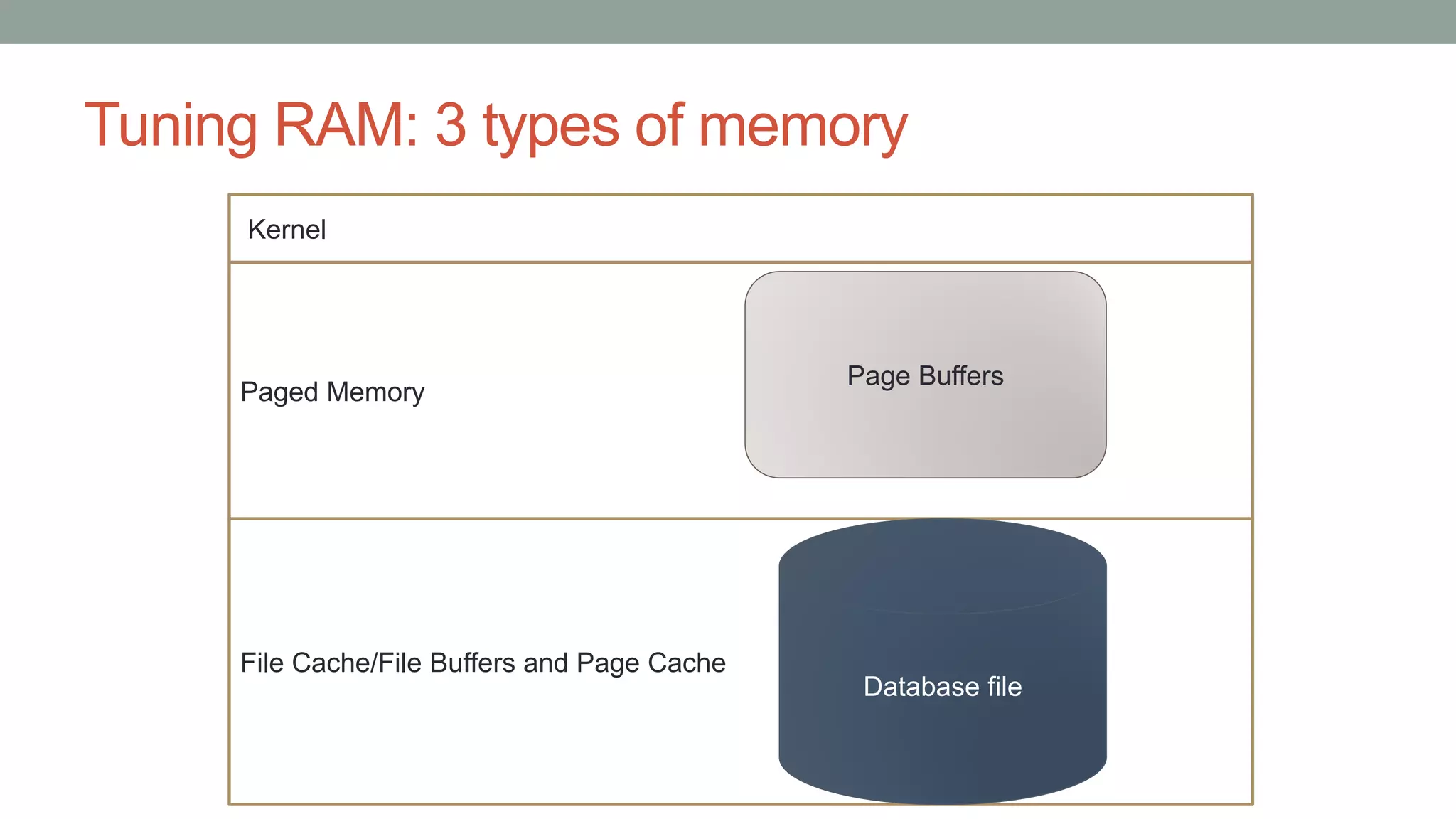 Paged Memory
File Cache/File Buffers and Page Cache
Tuning RAM: 3 types of memory
Database fileDatabase file
Page Buffers
Kernel
 