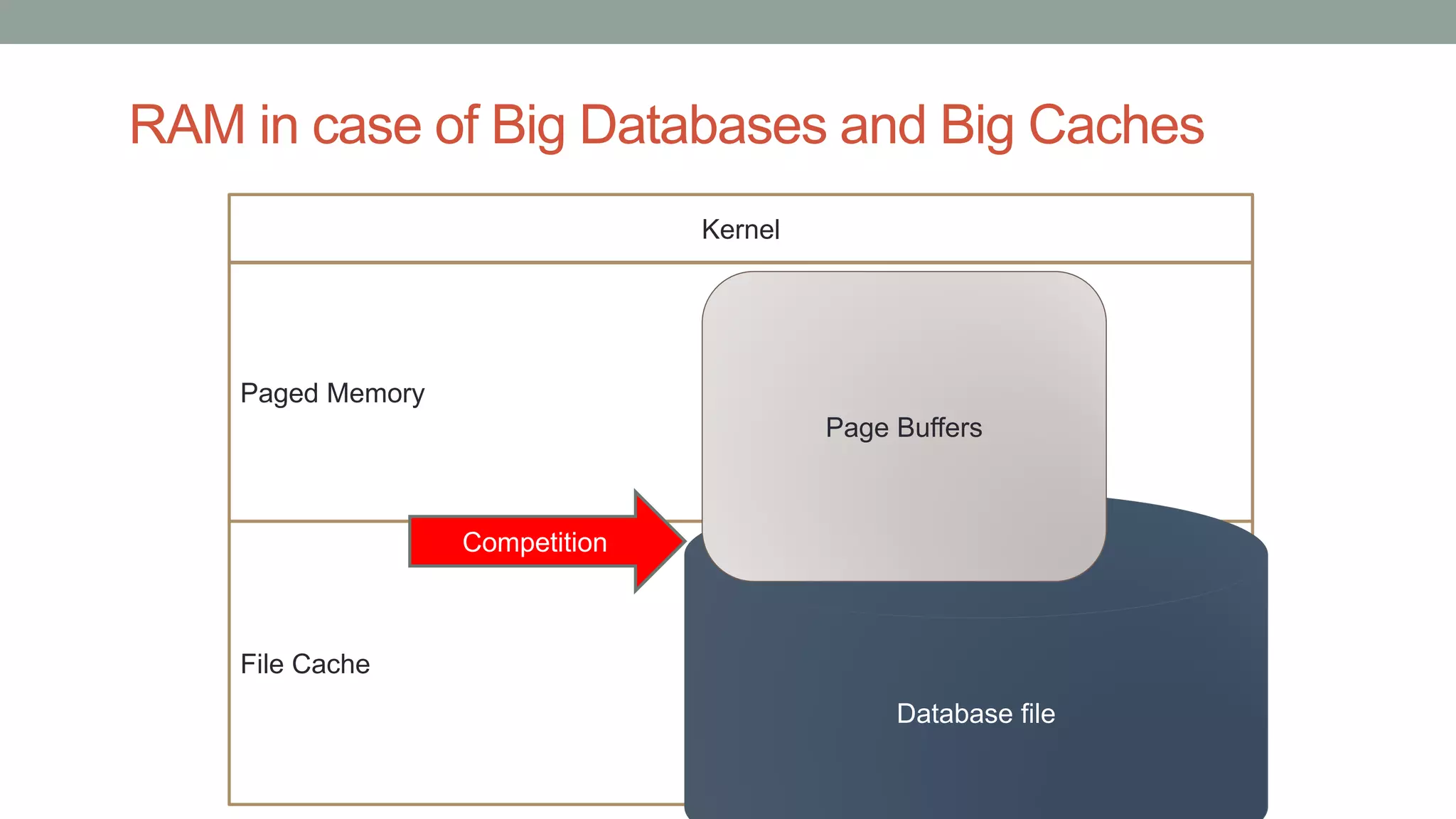 Paged Memory
File Cache
RAM in case of Big Databases and Big Caches
Database fileDatabase file
Page Buffers
Kernel
Competition
 