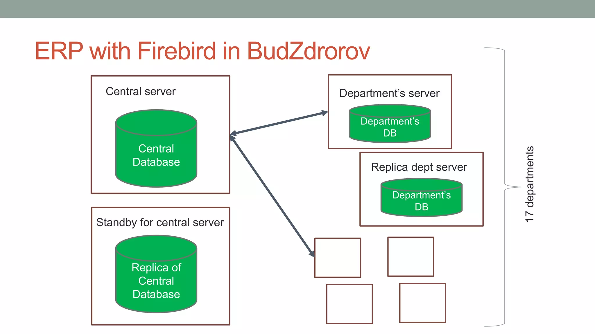 ERP with Firebird in BudZdrorov
Central
Database
Replica of
Central
Database
Department’s serverCentral server
Standby for central server
Department’s
DB
Replica dept server
Department’s
DB
17departments
 