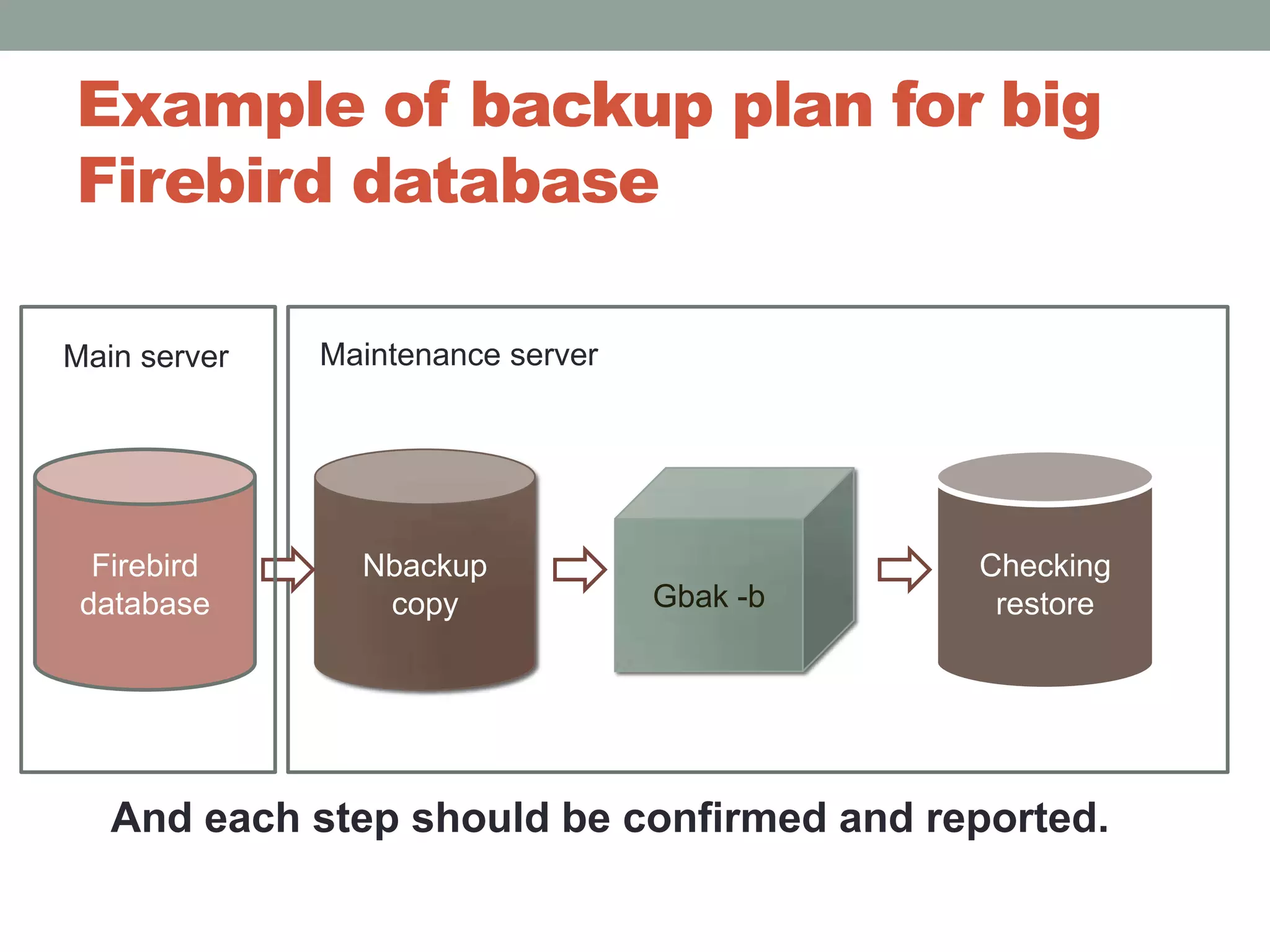 Example of backup plan for big Firebird databaseMaintenance serverMain serverFirebird databaseNbackup copyChecking restoreGbak-bAnd each step should be confirmed and reported.