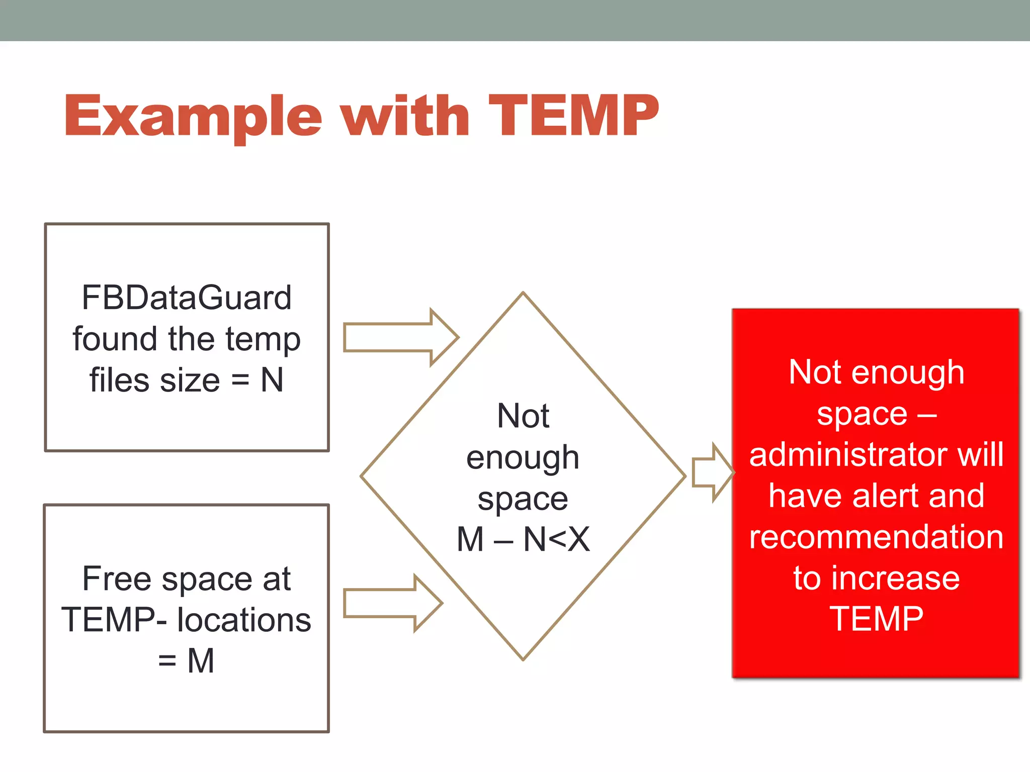 Example with TEMPFBDataGuard found the temp files size = NNot enough spaceM – N<XNot enough space – administrator will have alert and recommendation to increase TEMPFree space at TEMP- locations= M
