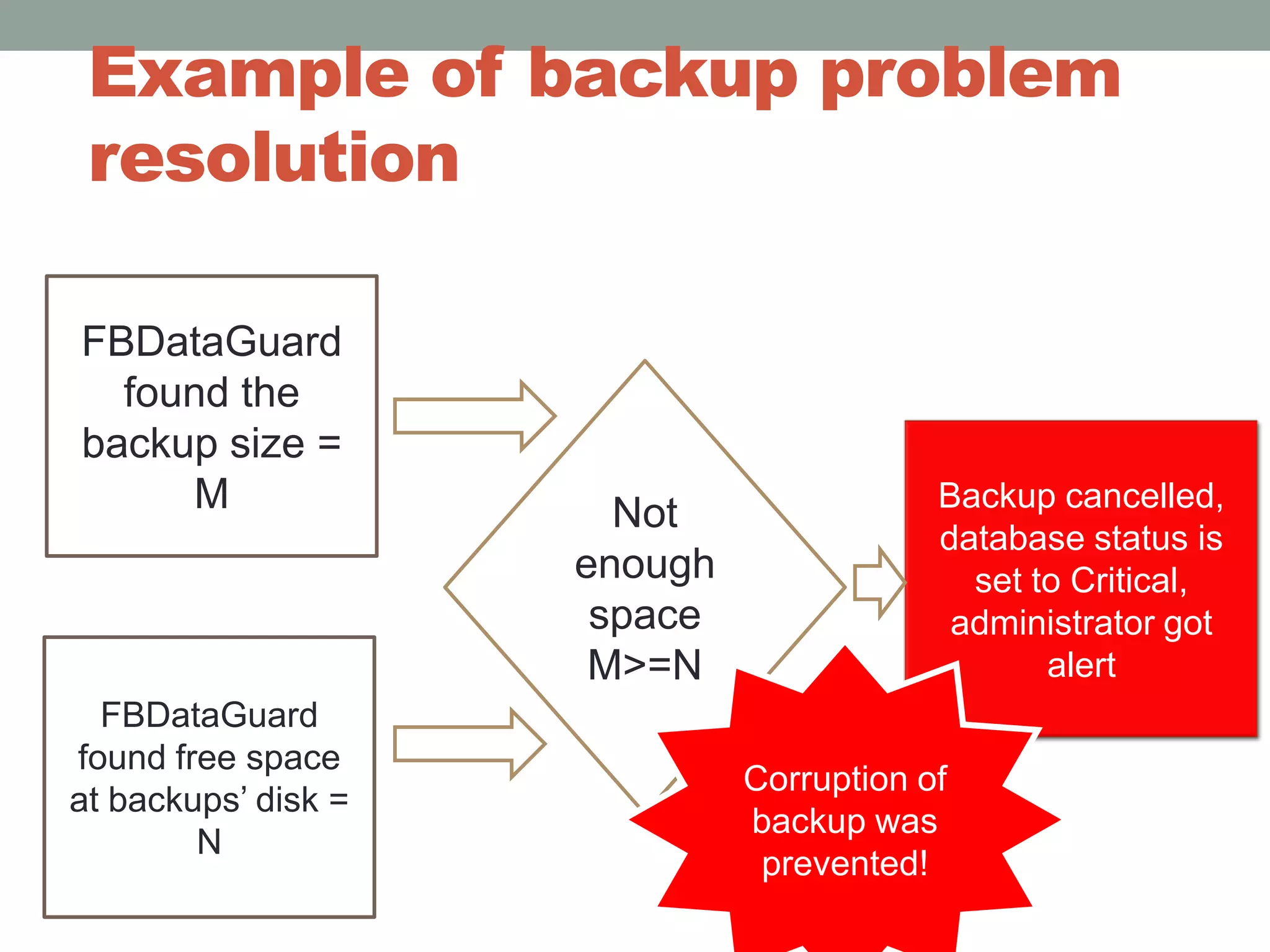 Example of backup problem resolutionFBDataGuard found the backup size =MNot enough spaceM>=NBackup cancelled, database status is set toCritical, administrator gotalertFBDataGuard found free space at backups’ disk = NCorruption of backup was prevented!