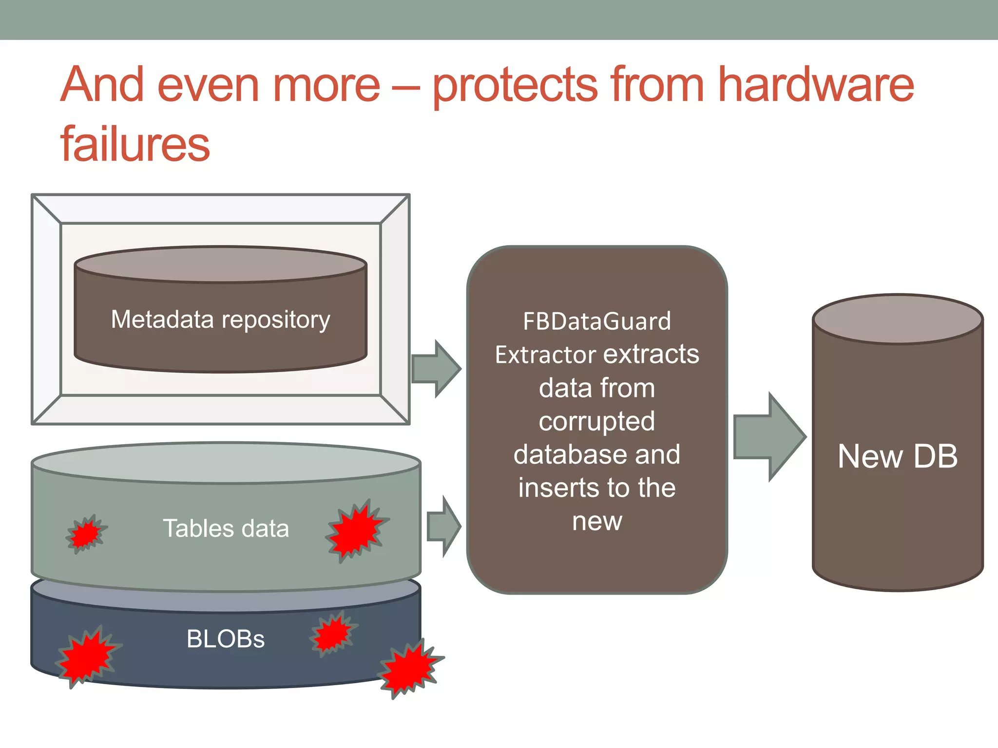 And even more – protects from hardware failuresMetadata repositoryFBDataGuard Extractor extracts data from corrupted database and inserts to the newNew DBTables dataBLOBs