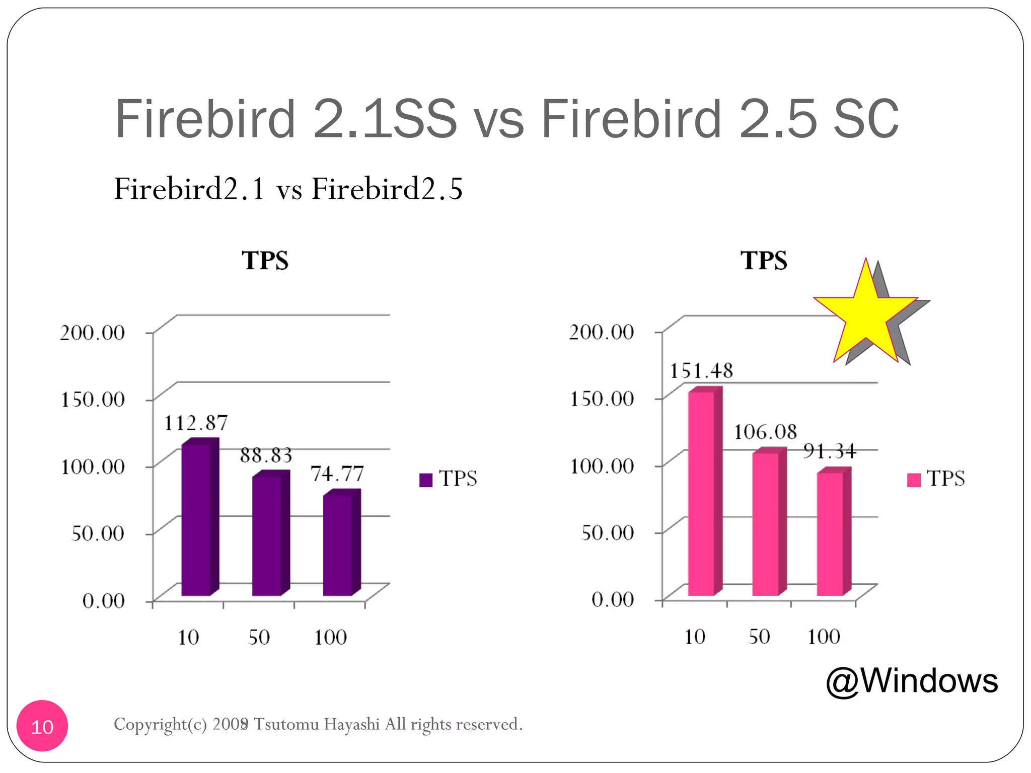 Firebird 2.1SS vs Firebird 2.5 SC Firebird2.1 vs Firebird2.5 Copyright(c) 2008 Tsutomu Hayashi All rights reserved. @Windows Copyright(c) 2009 Tsutomu Hayashi All rights reserved. 