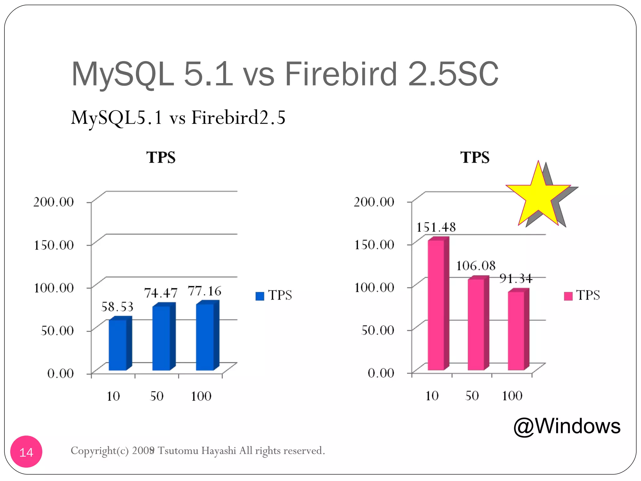 MySQL 5.1 vs Firebird 2.5SC MySQL5.1 vs Firebird2.5 Copyright(c) 2008 Tsutomu Hayashi All rights reserved. @Windows Copyright(c) 2009 Tsutomu Hayashi All rights reserved. 
