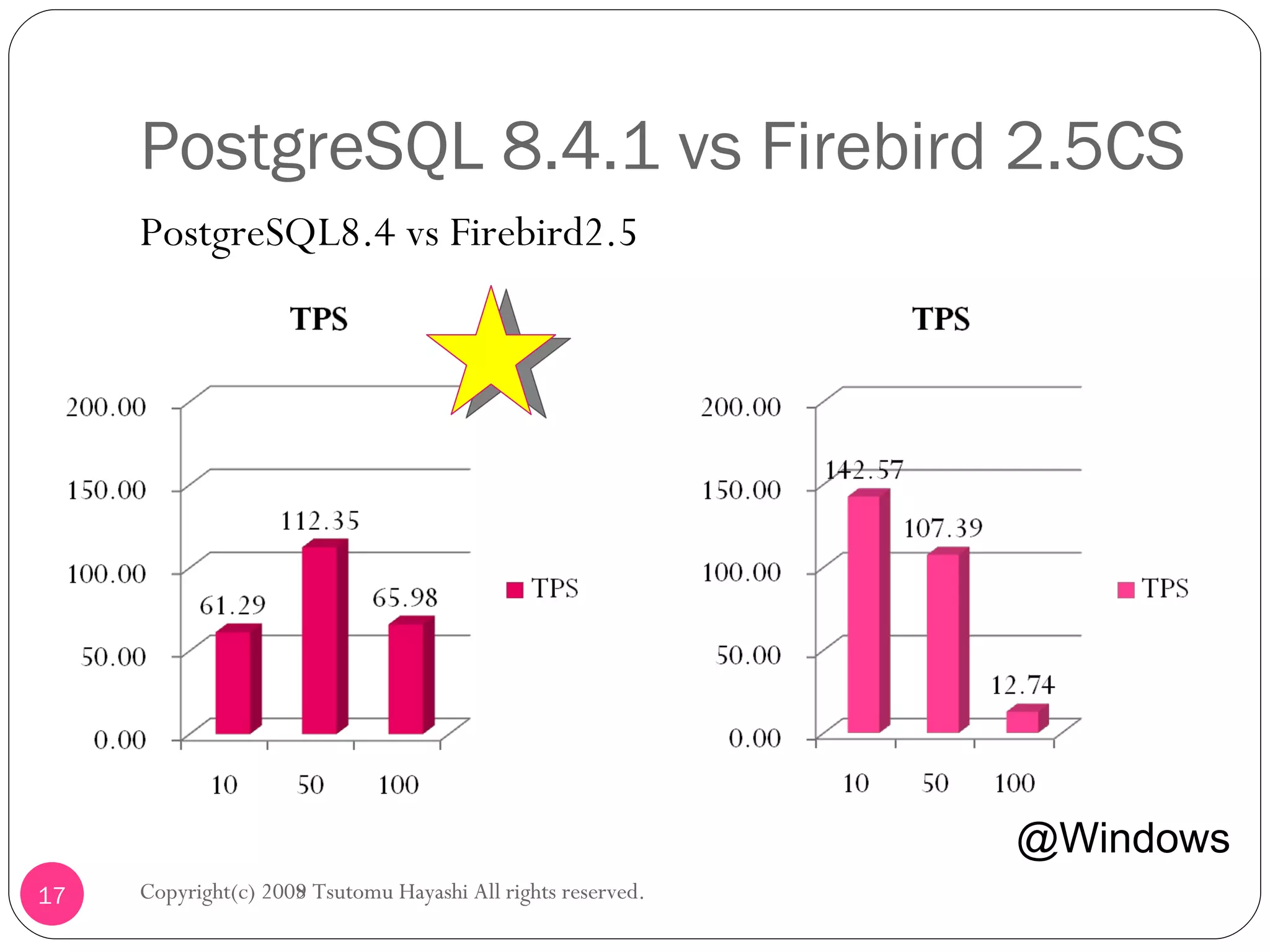 PostgreSQL 8.4.1 vs Firebird 2.5CS PostgreSQL8.4 vs Firebird2.5 Copyright(c) 2008 Tsutomu Hayashi All rights reserved. @Windows Copyright(c) 2009 Tsutomu Hayashi All rights reserved. 