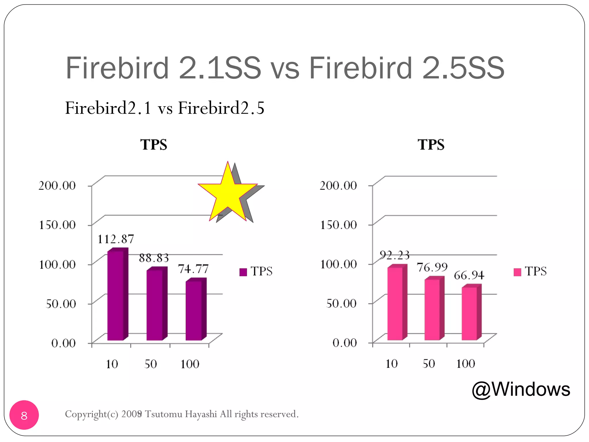 Firebird 2.1SS vs Firebird 2.5SS Firebird2.1 vs Firebird2.5 Copyright(c) 2008 Tsutomu Hayashi All rights reserved. @Windows Copyright(c) 2009 Tsutomu Hayashi All rights reserved. 