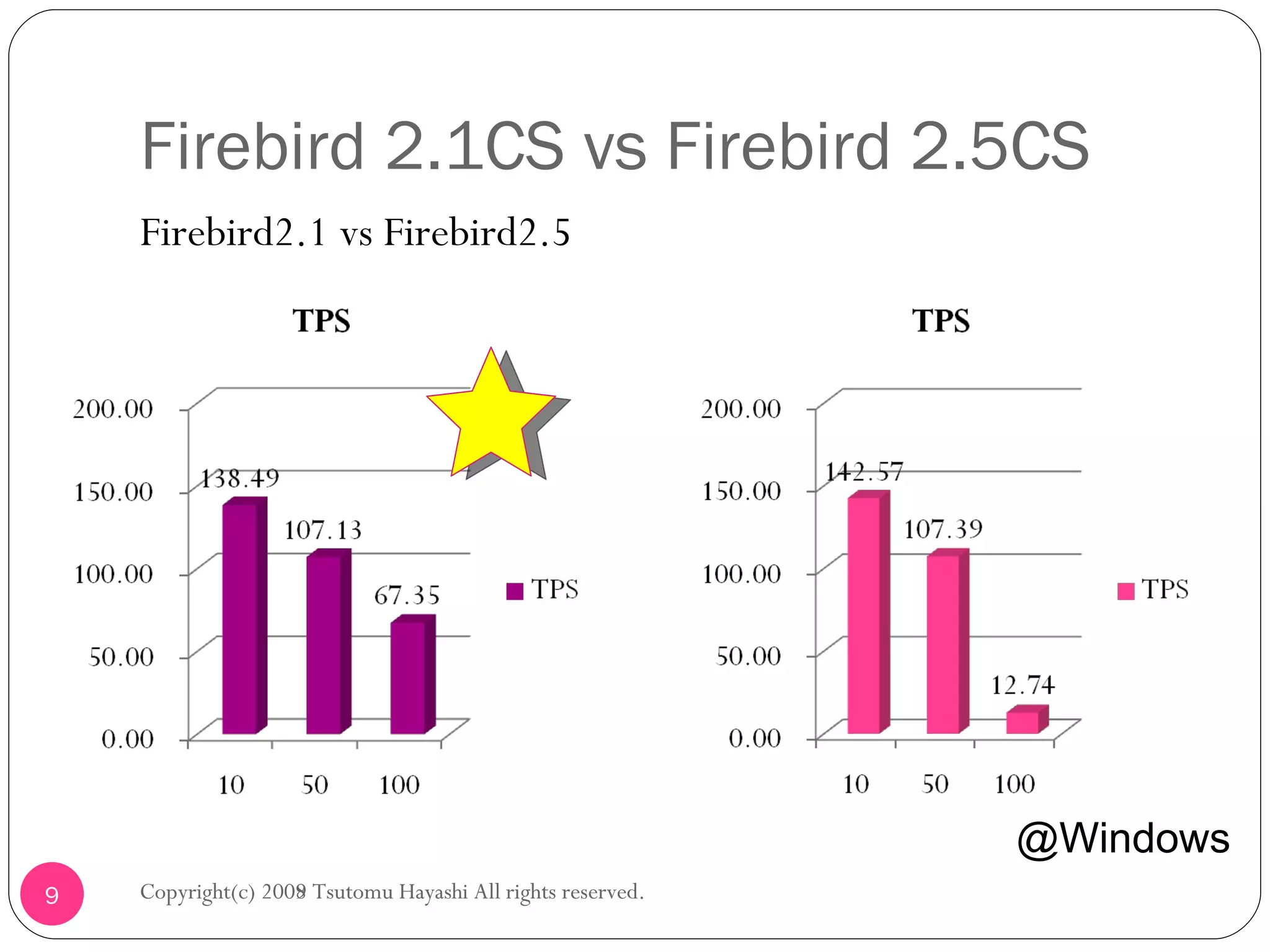 Firebird 2.1CS vs Firebird 2.5CS Firebird2.1 vs Firebird2.5 Copyright(c) 2008 Tsutomu Hayashi All rights reserved. @Windows Copyright(c) 2009 Tsutomu Hayashi All rights reserved. 