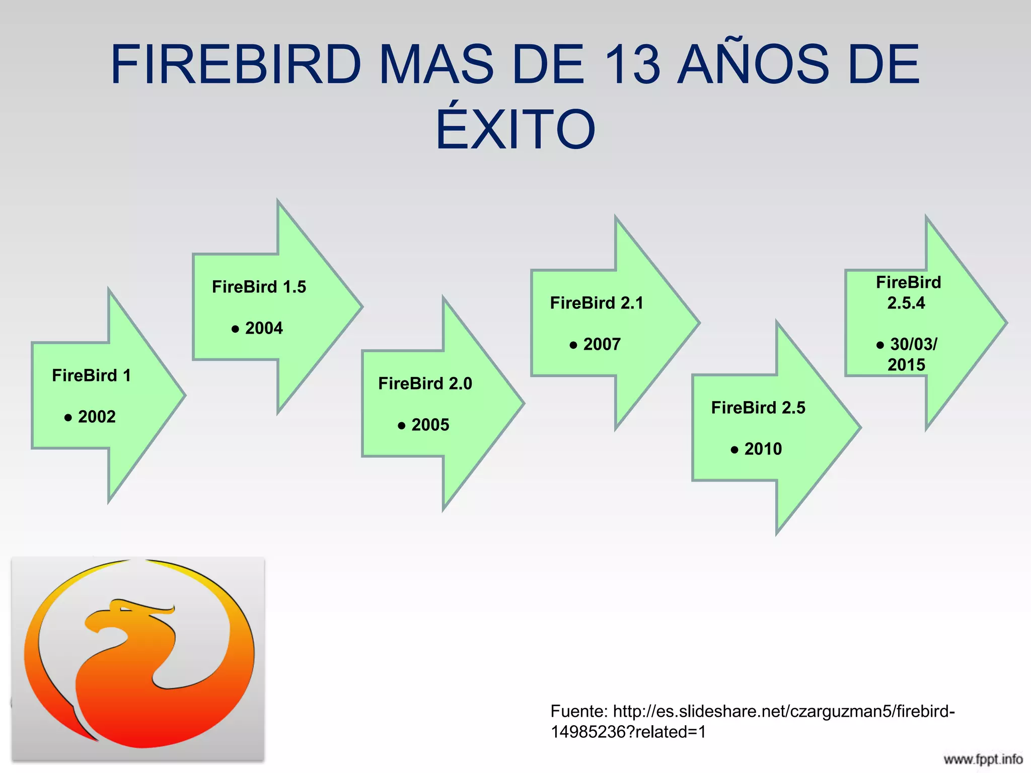 FIREBIRD MAS DE 13 AÑOS DE
ÉXITO
FireBird
2.5.4
● 30/03/
2015
FireBird 1
● 2002
FireBird 1.5
● 2004
FireBird 2.0
● 2005
FireBird 2.1
● 2007
FireBird 2.5
● 2010
Fuente: http://es.slideshare.net/czarguzman5/firebird-
14985236?related=1
 