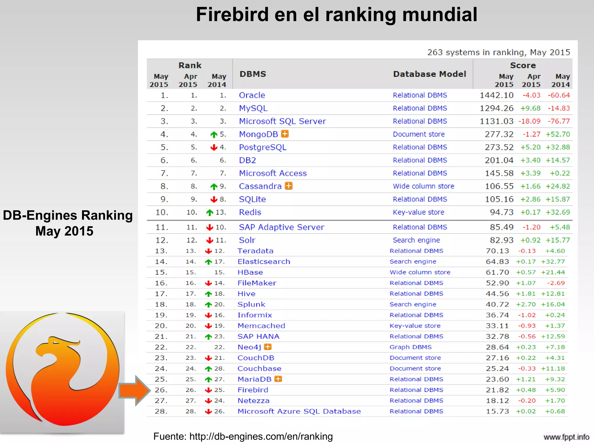 Firebird en el ranking mundial
DB-Engines Ranking
May 2015
Fuente: http://db-engines.com/en/ranking
 