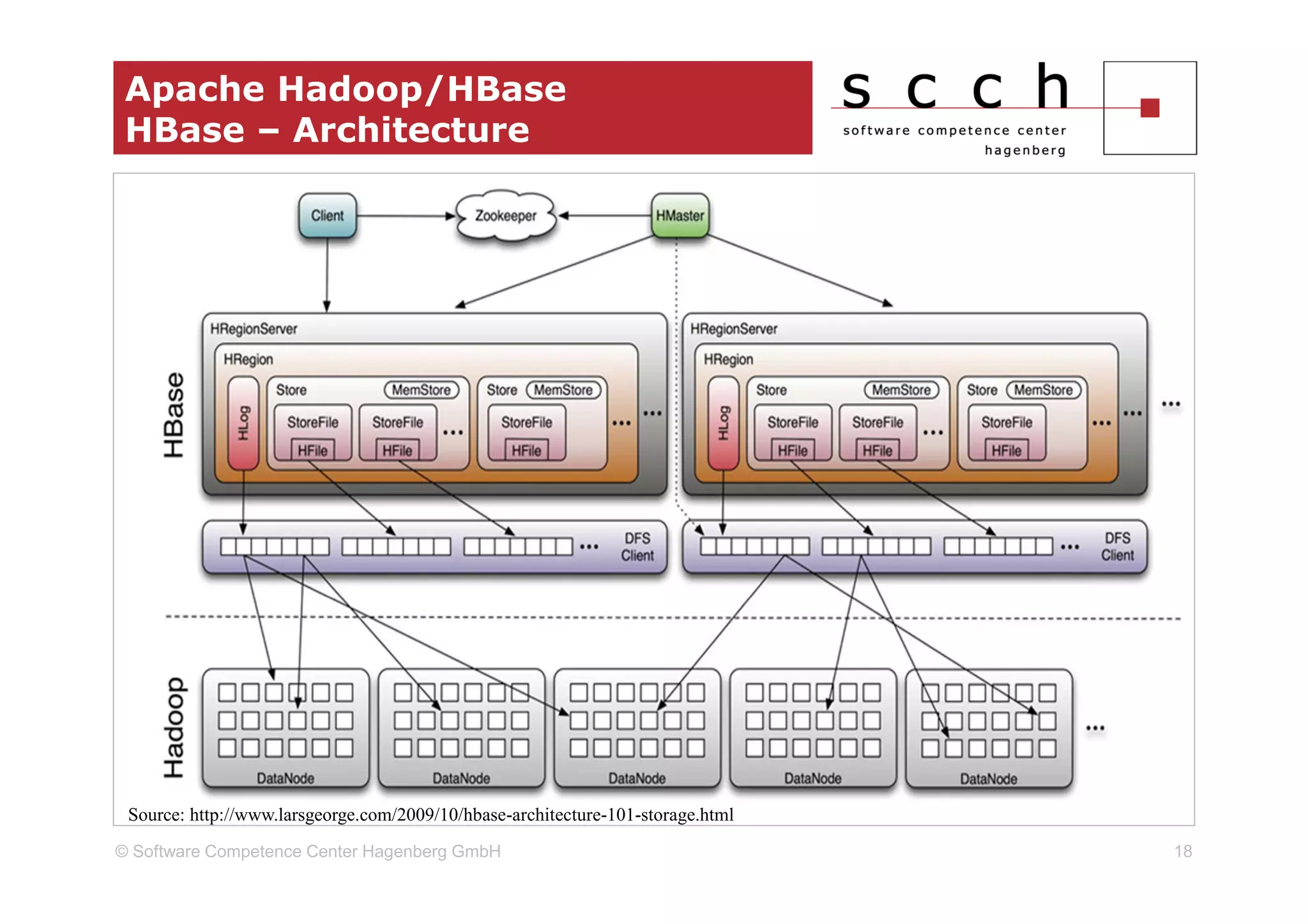 Apache Hadoop/HBase
 HBase – Architecture




 Source: http://www.larsgeorge.com/2009/10/hbase-architecture-101-storage.html
© Software Competence Center Hagenberg GmbH                                      18
 