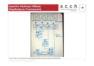 Apache Hadoop/HBase
 MapReduce Framework




 Source: http://www.recessframework.org/page/map-reduce-anonymous-functions-lambdas-php
© Software Competence Center Hagenberg GmbH                                               15
 