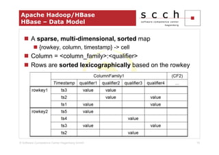 Apache Hadoop/HBase
 HBase – Data Model

       A sparse, multi-dimensional, sorted map
             {rowkey, column, timestamp} -> cell
       Column = <column_family>:<qualifier>
       Rows are sorted lexicographically based on the rowkey




© Software Competence Center Hagenberg GmbH                    19
 