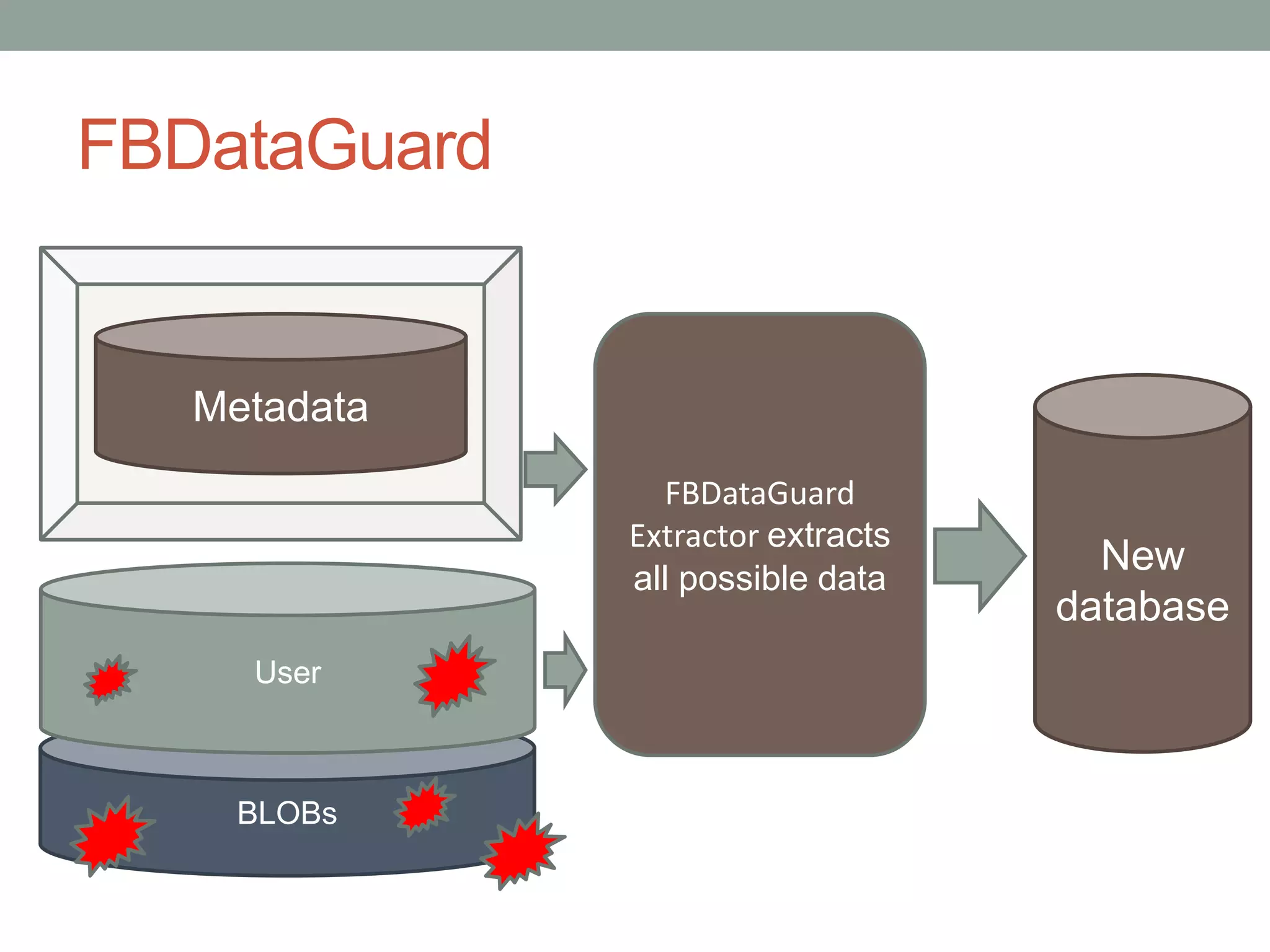 FBDataGuard


   Metadata
                FBDataGuard
              Extractor extracts
              all possible data
                                     New
                                   database
     User



     BLOBs
 