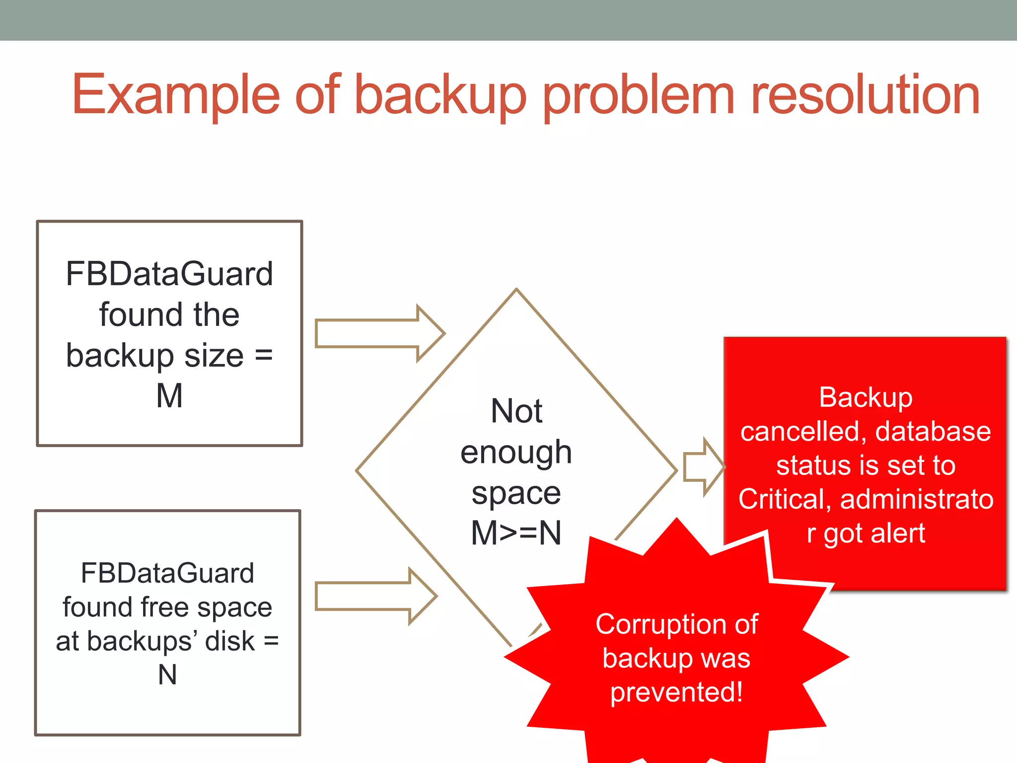 Example of backup problem resolution


FBDataGuard
  found the
backup size =
     M                 Not                      Backup
                                         cancelled, database
                     enough                 status is set to
                      space              Critical, administrato
                      M>=N                     r got alert
  FBDataGuard
found free space
                              Corruption of
at backups’ disk =
                              backup was
        N
                               prevented!
 