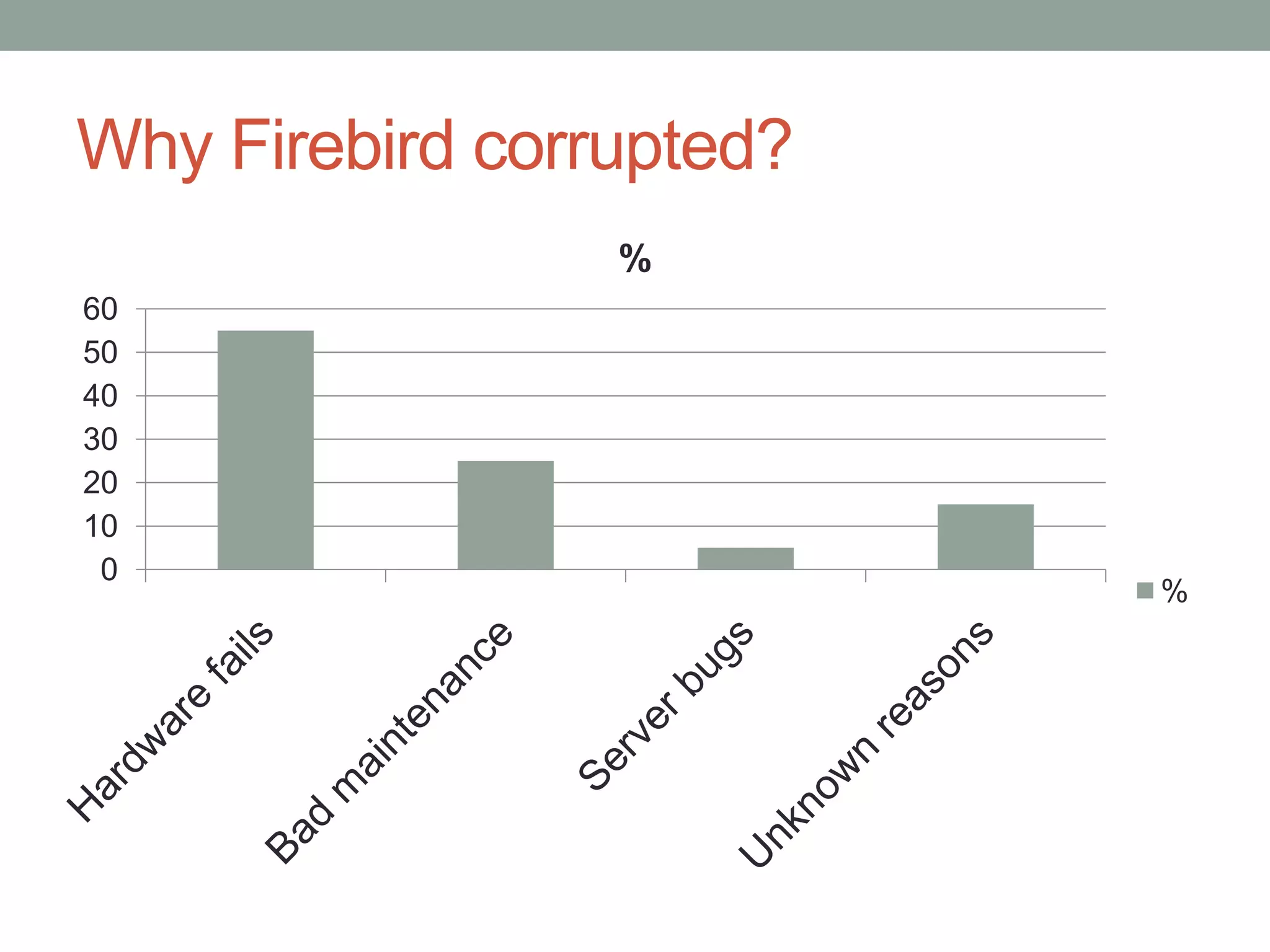 Why Firebird corrupted?
                 %
60
50
40
30
20
10
 0
                          %
 