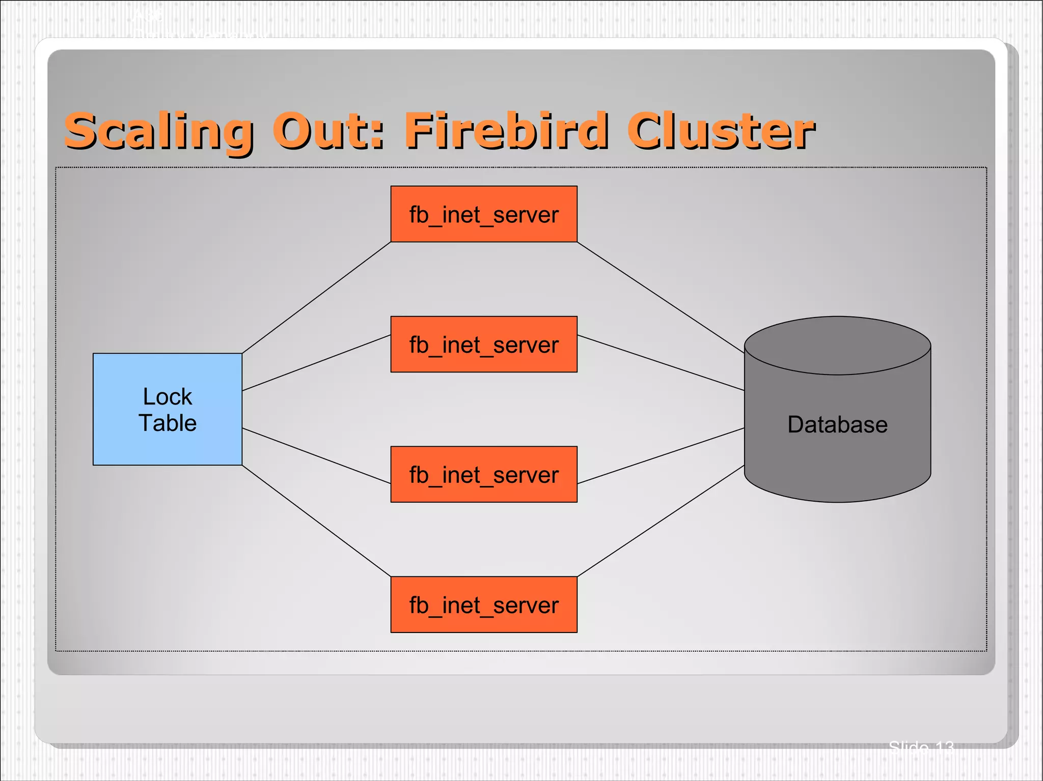 Scaling Out: Firebird Cluster A36 Dmitry Yemanov Slide  fb_inet_server fb_inet_server fb_inet_server fb_inet_server Lock Table Database 