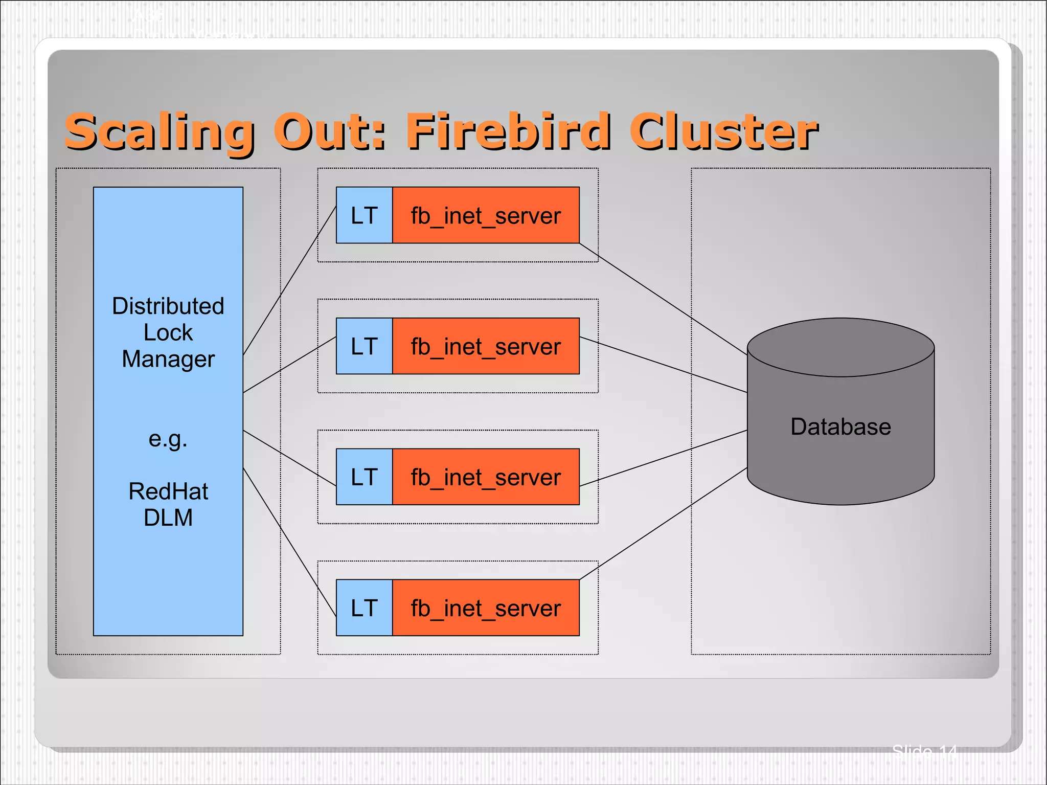 Scaling Out: Firebird Cluster A36 Dmitry Yemanov Slide  fb_inet_server fb_inet_server fb_inet_server fb_inet_server Distributed Lock Manager e.g. RedHat DLM Database LT LT LT LT 