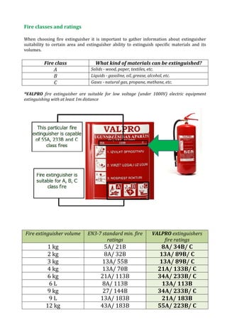Fire classes and ratings
When choosing fire extinguisher it is important to gather information about extinguisher
suitability to certain area and extinguisher ability to extinguish specific materials and its
volumes.
Fire class What kind of materials can be extinguished?
A Solids - wood, paper, textiles, etc.
B Liquids - gasoline, oil, grease, alcohol, etc.
C Gases - natural gas, propane, methane, etc.
*VALPRO fire extinguisher are suitable for low voltage (under 1000V) electric equipment
extinguishing with at least 1m distance
Fire extinguisher volume EN3-7 standard min. fire
ratings
VALPRO extinguishers
fire ratings
1 kg 5A/ 21B 8A/ 34B/ C
2 kg 8A/ 32B 13A/ 89B/ C
3 kg 13A/ 55B 13A/ 89B/ C
4 kg 13A/ 70B 21A/ 133B/ C
6 kg 21A/ 113B 34A/ 233B/ C
6 L 8A/ 113B 13A/ 113B
9 kg 27/ 144B 34A/ 233B/ C
9 L 13A/ 183B 21A/ 183B
12 kg 43A/ 183B 55A/ 223B/ C
 