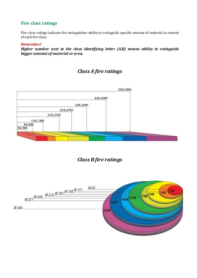 Fire classes and ratings