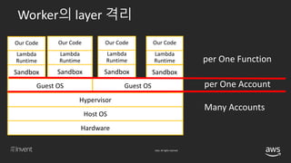 © 2018, Amazon Web Services, Inc. or its affiliates. All rights reserved.
Worker의 layer 격리
per One Function
per One Account
Our Code
Lambda
Runtime
Sandbox
Guest OS
Hypervisor
Host OS
Hardware
Guest OS
Sandbox Sandbox Sandbox
Our Code
Lambda
Runtime
Our Code
Lambda
Runtime
Our Code
Lambda
Runtime
 
