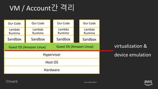 © 2018, Amazon Web Services, Inc. or its affiliates. All rights reserved.
virtualization &
device emulation
Our Code
Lambda
Runtime
Sandbox
Guest OS (Amazon Linux)
Hypervisor
Host OS
Hardware
Guest OS (Amazon Linux)
Sandbox Sandbox Sandbox
Our Code
Lambda
Runtime
Our Code
Lambda
Runtime
Our Code
Lambda
Runtime
VM / Account간 격리
 