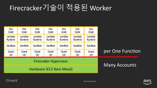 © 2018, Amazon Web Services, Inc. or its affiliates. All rights reserved.
Firecracker기술이 적용된 Worker
OurCode
Lambda
Runtime
Sandbox
GuestOS
Firecraker Hypervisor
Hardware (EC2 Bare Metal)
Our
Code
Lambda
Runtime
Sandbox
Guest
OS
OurCode
Lambda
Runtime
Sandbox
GuestOS
Our
Code
Lambda
Runtime
Sandbox
Guest
OS
OurCode
Lambda
Runtime
Sandbox
GuestOS
Our
Code
Lambda
Runtime
Sandbox
Guest
OS
OurCode
Lambda
Runtime
Sandbox
GuestOS
Our
Code
Lambda
Runtime
Sandbox
Guest
OS
OurCode
Lambda
Runtime
Sandbox
GuestOS
Our
Code
Lambda
Runtime
Sandbox
Guest
OS
OurCode
Lambda
Runtime
Sandbox
GuestOS
Our
Code
Lambda
Runtime
Sandbox
Guest
OS
OurCode
Lambda
Runtime
Sandbox
GuestOS
Our
Code
Lambda
Runtime
Sandbox
Guest
OS
per One Function
Many Accounts
 