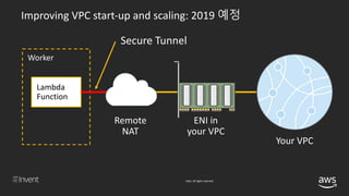 © 2018, Amazon Web Services, Inc. or its affiliates. All rights reserved.
Worker
Lambda
Function
Improving VPC start-up and scaling: 2019 예정
ENI in
your VPC
Your VPC
Remote
NAT
 