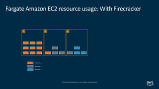 © 2019,Amazon Web Services, Inc. or its affiliates. All rights reserved.
Fargate Amazon EC2 resource usage: With Firecrack...