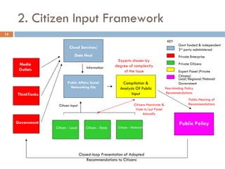 2. Citizen Input Framework Cloud Services/ Data Host Govt funded & independent 3 rd  party administered Public Affairs Social Networking Site Media Outlets ThinkTanks Government Private Enterprise Citizen - Local Private Citizens Citizen - State Citizen - National Compilation & Analysis Of Public Input KEY Expert Panel (Private Citizens) Citizen Input Citizens Nominate & Vote in/out Panel Annually Public Policy Local/Regional/Natonal Government Non-binding Policy Recommendations Closed-loop Presentation of Adopted Recommendations to Citizens Information Experts chosen by degree of complexity of the issue Public Hearing of Recommendations 