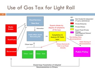 Use of Gas Tax for Light Rail Citizens Nominate & Vote in/out Panel Annually Cloud Services/ Data Host Govt funded & independent 3 rd  party administered Public Affairs Social Networking Site Media Outlets ThinkTanks Government Private Enterprise Citizen - Local Private Citizens Citizen - State Compilation & Analysis Of Public Input KEY Expert Panel (Private Citizens) Citizen Input Public Policy Local/Regional/Natonal Government Non-binding Policy Recommendations Closed-loop Presentation of Adopted Recommendations to Citizens Information Experts chosen by degree of complexity of the issue Public Hearing of Recommendations 