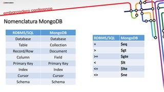 Nomenclatura MongoDB
RDBMS/SQL MongoDB
Database Database
Table Collection
Record/Row Document
Column Field
Primary Key Primary Key
Index Index
Cursor Cursor
Schema Schema
RDBMS/SQL MongoDB
= $eq
> $gt
>= $gte
< $lt
<= $lte
<> $ne
 
