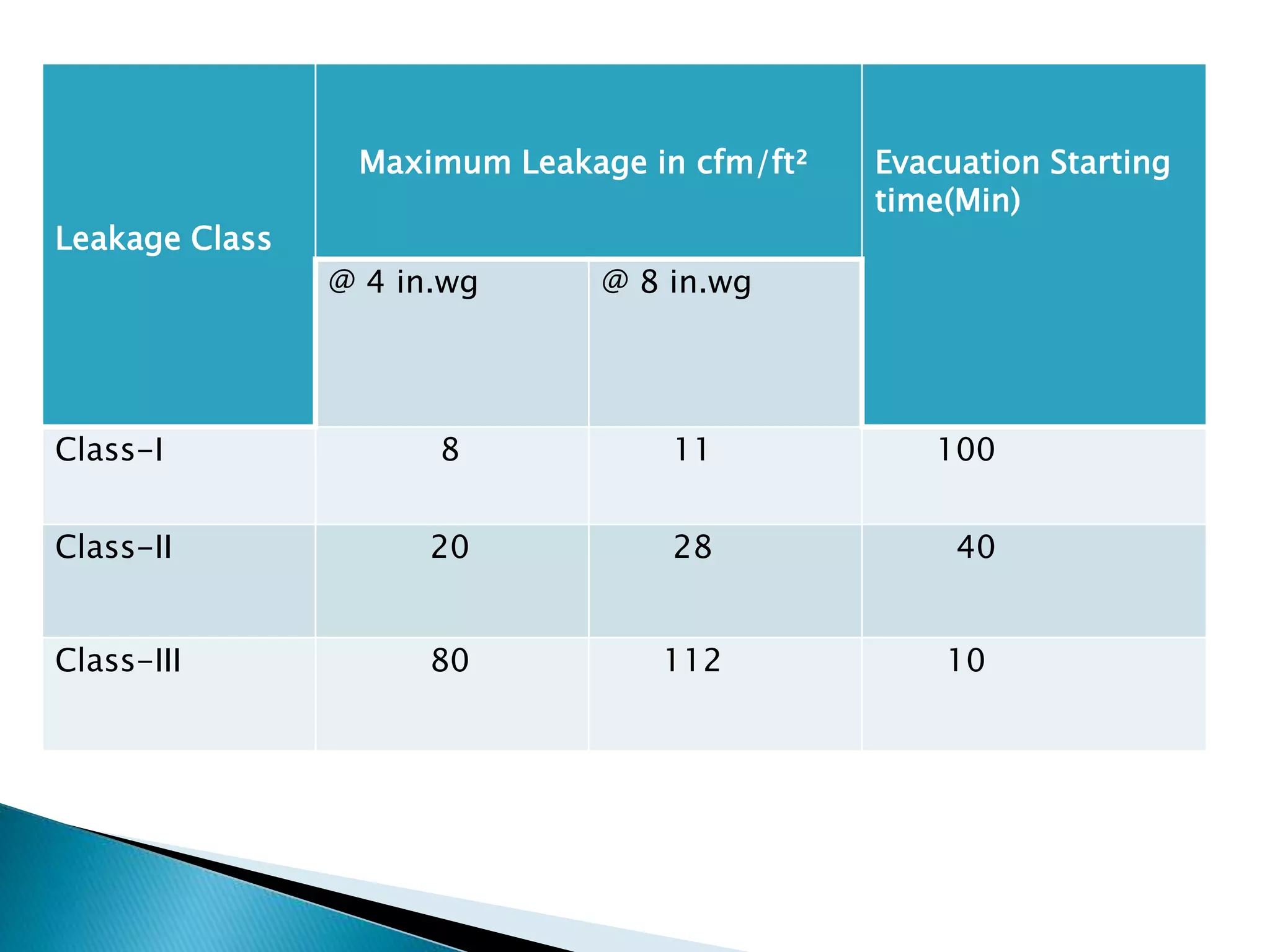 Leakage Class
Maximum Leakage in cfm/ft² Evacuation Starting
time(Min)
@ 4 in.wg @ 8 in.wg
Class-I 8 11 100
Class-II 20 28 40
Class-III 80 112 10
 