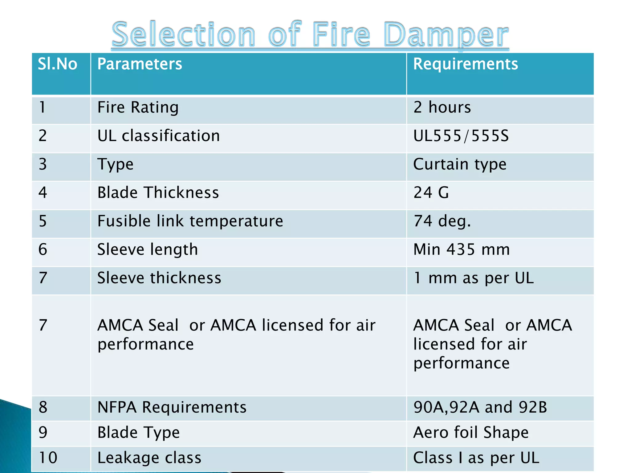 Sl.No Parameters Requirements
1 Fire Rating 2 hours
2 UL classification UL555/555S
3 Type Curtain type
4 Blade Thickness 24 G
5 Fusible link temperature 74 deg.
6 Sleeve length Min 435 mm
7 Sleeve thickness 1 mm as per UL
7 AMCA Seal or AMCA licensed for air
performance
AMCA Seal or AMCA
licensed for air
performance
8 NFPA Requirements 90A,92A and 92B
9 Blade Type Aero foil Shape
10 Leakage class Class I as per UL
 