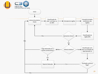 20 
Início 
Leitura do próximo 
frame 
Classificação do 
píxel com base na 
cor [RF] 
Extração de regiões 
Extração de dados 
estatísticos das 
regiões 
Não Apresenta chama? 
Sim 
Câmera estática? 
Classificação com 
base na oscilação do 
píxel durante 1s 
Sim 
Fogo detectado em n 
frames consecutivos? 
Sim 
Oscilação confirma 
fogo? 
Sim 
Não 
Não 
Classificação da 
região [RF] 
Não 
Reporta Detecção 
 