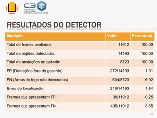 RESULTADOS DO DETECTOR 
Medição Valor Percentual 
Total de frames avaliados 11912 100,00 
Total de regiões detectadas 14193 100,00 
Total de anotações no gabarito 8723 100,00 
FP (Detecções fora do gabarito) 272/14193 1,91 
FN (Áreas de fogo não detectadas) 604/8723 6,92 
Erros de Localização 219/14193 1,54 
Frames que apresentam FP 30/11912 0,25 
Frames que apresentam FN 435/11912 3,65 
33 
 