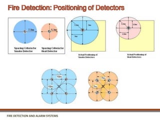 FIRE DETECTION & ALARM SYSTEMS.pdf