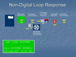 Non-Digital Loop Response
FIRE
FIRE
SILENT KNIGHT
Addressable
Heat Detector
Addressable
Smoke Detector
Addressable
Input Module
(Waterflow)
001 002
003
004
005
Addressable
Pull Station
Addressable
Smoke Detector
006
ABC FIRE SYSTEMS
ALL SYSTEMS NORMAL
15-Jan-00 3:10 PM
Addressable
Relay Module
(Fan Shutdown)
 