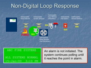Non-Digital Loop Response
ABC FIRE SYSTEMS
ALL SYSTEMS NORMAL
15-Jan-00 3:10 PM
An alarm is not initiated. The
system continues polling until
it reaches the point in alarm.
FIRE
FIRE
SILENT KNIGHT
Addressable
Heat Detector
Addressable
Smoke Detector
Addressable
Input Module
(Waterflow)
001 002
003
004
005
Addressable
Pull Station
Addressable
Smoke Detector
006
FIRE!
Addressable
Relay Module
(Fan Shutdown)
 