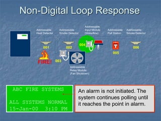 Non-Digital Loop Response
ABC FIRE SYSTEMS
ALL SYSTEMS NORMAL
15-Jan-00 3:10 PM
An alarm is not initiated. The
system continues polling until
it reaches the point in alarm.
FIRE
FIRE
SILENT KNIGHT
Addressable
Heat Detector
Addressable
Smoke Detector
Addressable
Input Module
(Waterflow)
001 002
003
004
005
Addressable
Pull Station
Addressable
Smoke Detector
006
FIRE!
Addressable
Relay Module
(Fan Shutdown)
 