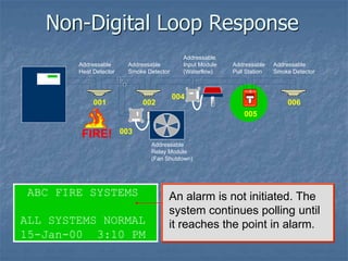 Non-Digital Loop Response
ABC FIRE SYSTEMS
ALL SYSTEMS NORMAL
15-Jan-00 3:10 PM
An alarm is not initiated. The
system continues polling until
it reaches the point in alarm.
FIRE
FIRE
SILENT KNIGHT
Addressable
Heat Detector
Addressable
Smoke Detector
Addressable
Input Module
(Waterflow)
001 002
003
004
005
Addressable
Pull Station
Addressable
Smoke Detector
006
FIRE!
Addressable
Relay Module
(Fan Shutdown)
 
