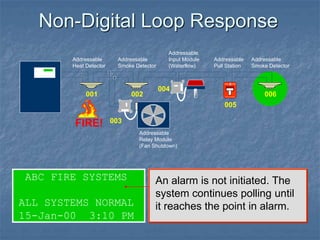 Non-Digital Loop Response
ABC FIRE SYSTEMS
ALL SYSTEMS NORMAL
15-Jan-00 3:10 PM
An alarm is not initiated. The
system continues polling until
it reaches the point in alarm.
FIRE
FIRE
SILENT KNIGHT
Addressable
Heat Detector
Addressable
Smoke Detector
Addressable
Input Module
(Waterflow)
001 002
003
004
005
Addressable
Pull Station
Addressable
Smoke Detector
006
FIRE!
Addressable
Relay Module
(Fan Shutdown)
 