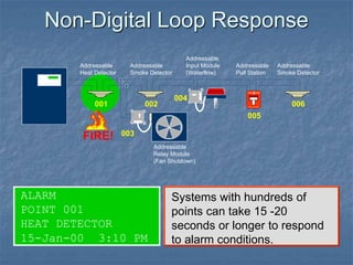 Non-Digital Loop Response
ALARM
POINT 001
HEAT DETECTOR
15-Jan-00 3:10 PM
Systems with hundreds of
points can take 15 -20
seconds or longer to respond
to alarm conditions.
FIRE
FIRE
SILENT KNIGHT
Addressable
Relay Module
(Fan Shutdown)
Addressable
Heat Detector
Addressable
Smoke Detector
Addressable
Input Module
(Waterflow)
001 002
003
004
005
Addressable
Pull Station
Addressable
Smoke Detector
006
FIRE!
 