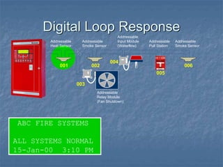 Digital Loop Response
ABC FIRE SYSTEMS
ALL SYSTEMS NORMAL
15-Jan-00 3:10 PM
Addressable
Heat Sensor
Addressable
Smoke Sensor
001 002
003
004
005
Addressable
Pull Station
Addressable
Smoke Sensor
006
Addressable
Relay Module
(Fan Shutdown)
Addressable
Input Module
(Waterflow)
 