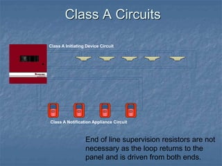 Class A Initiating Device Circuit
Class A Notification Appliance Circuit
Class A Circuits
End of line supervision resistors are not
necessary as the loop returns to the
panel and is driven from both ends.
 