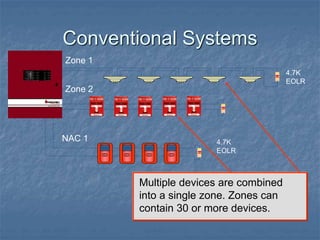 Conventional Systems
Zone 1
4.7K
EOLR
Zone 2
FIRE
FIRE
SILENT KNIGHT
FIRE
FIRE
SILENT KNIGHT
FIRE
FIRE
SILENT KNIGHT
FIRE
FIRE
SILENT KNIGHT
FIRE
FIRE
SILENT KNIGHT
FACP
NAC 1
Multiple devices are combined
into a single zone. Zones can
contain 30 or more devices.
4.7K
EOLR
 