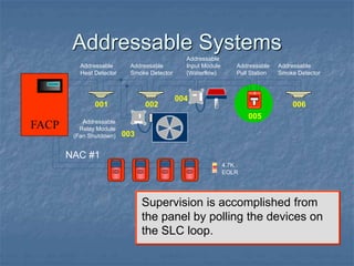 Addressable Systems
Supervision is accomplished from
the panel by polling the devices on
the SLC loop.
001 002
003
004
005
006
FACP
FIRE
FIRE
SILENT KNIGHT
Addressable
Pull Station
Addressable
Relay Module
(Fan Shutdown)
Addressable
Heat Detector
4.7K
EOLR
Addressable
Smoke Detector
Addressable
Input Module
(Waterflow)
Addressable
Smoke Detector
NAC #1
 