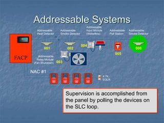 Addressable Systems
Supervision is accomplished from
the panel by polling the devices on
the SLC loop.
001 002
003
004
005
006
FIRE
FIRE
SILENT KNIGHT
Addressable
Pull Station
Addressable
Relay Module
(Fan Shutdown)
Addressable
Heat Detector
4.7K
EOLR
Addressable
Smoke Detector
Addressable
Input Module
(Waterflow)
Addressable
Smoke Detector
FACP
NAC #1
 