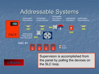 Addressable Systems
Supervision is accomplished from
the panel by polling the devices on
the SLC loop.
< Replay
001 002
003
004
005
006
FACP
FIRE
FIRE
SILENT KNIGHT
Addressable
Pull Station
Addressable
Relay Module
(Fan Shutdown)
Addressable
Heat Detector
4.7K
EOLR
Addressable
Smoke Detector
Addressable
Input Module
(Waterflow)
Addressable
Smoke Detector
NAC #1
 